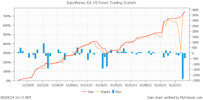 EasyMoney EA V5 Forex Trading System by Forex Trader Faldinv